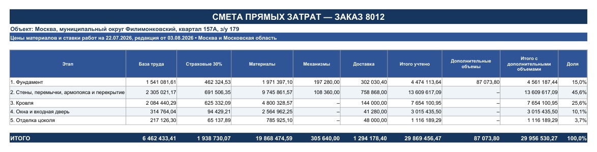 Поэтапный свод затрат