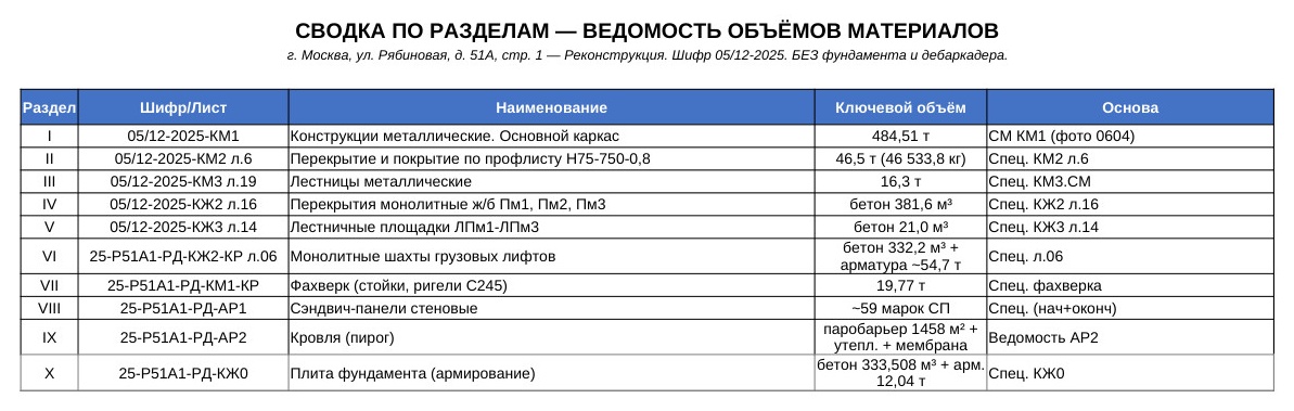 Полная ведомость материалов